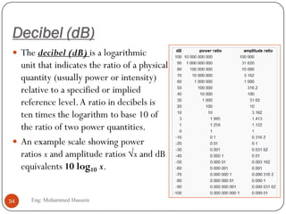 Decibel (dB)
 The decibel (dB) is a logarithmic
unit that indicates the ratio of a physical
quantity (usually power or intensity)
relative to a specified or implied
reference level.A ratio in decibels is
ten times the logarithm to base 10 of
the ratio of two power quantities.
 An example scale showing power
ratios x and amplitude ratios √x and dB
equivalents 10 log10 x.
34 Eng: Mohammed Hussein
 