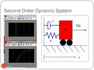 Second Order Dynamic System
55 Eng: Mohammed Hussein
 