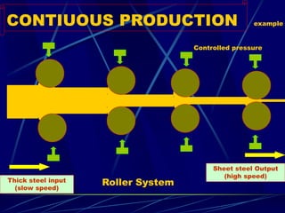 CONTIUOUS PRODUCTION example 
Thick steel input 
(slow speed) 
Sheet steel Output (high speed) 
Roller System 
Controlled pressure  