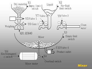 Dry material Liquid 
Clean 
water 
Product outlet 
Empty limit 
switch 
X2 
No-fluid 
limit switch 
Empty limit 
switch 
Valve 1 
Gate 1 
AD1:R3840 
Weighing 
Mixer 
Mixer motor 
Valve 2 Valve 3 
Electromagneti 
c switch 
Overload switch 
Valve 4 
X1 
Y7: 
Y5: 
Y6: 
Y9: 
X3 
Y10: 
X4 
Y8: 
Mixer 
 