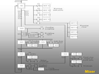 S0 SET Y1 
SET Y2 
SET Y3 
SET Y4 
X1 
X2 
X3 
X4 
S20 
Sa:R3840 
Sb:R0 
17CMP M0 
M1 
Y5 
S21 
M0 M1 
Y6 
T0 500 
S22 
Y7 
T1 800 
Feeding 
to mixer 
Add fluid 
to mixer 
S23 
Y8 
T2 4500 
Mix 
X4 Y4 
S25 
Y10 
DR10 
Product 
delivery 
X3 
S25 15D 
+1 
S24 
Y9 Feed clear 
water to 
wash mixer 
T3 
T3 500 
T4 Y10 
T4 1500 
Drainage 
X5 
SET Y1 
SET Y2 
SET Y3 
SET Y4 
M1924 
X6 
Y1 
Y2 
Y3 
Y4 
Y3 
Y4 
X7 
T1 
T0 
T2 
X3 
Cycle 
accumulation 
Motor 
overload 
T4 
Feeding 
weighing 
Weighing 
input 
Warning 
indication 
Warning 
clear 
Mixer 
 