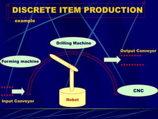 DISCRETE ITEM PRODUCTIONexample 
CNC 
DrillingMachine 
Formingmachine 
Robot 
Input Conveyor 
Output Conveyor  