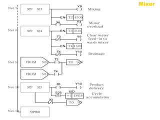 【Step flow chart】 
STP S23 Mixing 
Y8 
EN T2 4500 
X4 Y4 
STP S24 
Y9 
EN T3 500 
T3 
Y10 
EN T4 1500 
T4 
TO S25 
T2 
FROM S23 
FROM S24 
T4 
STP S25 
Y10 
+1 DR10 
S25 
X3 
X3 
15D 
TO S0 
STPEND 
Motor 
overload 
Clear water 
feed-in to 
wash mixer 
Drainage 
Product 
delivery 
Cycle 
accumulation 
Net 7 
Net 8 
Net 9 
Net 10 
Net 11 
Mixer 
 
