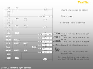 X1 X2 
M0 
M0 
M0 
EN 
0 
MC 0 
X3 X0 
M3 
M1 
X4 X0 
M4 
M2 
X0 M1 
EN 
1S 
T200 16 
T200 
EN 
1S 
T201 2 
T203 
EN 
1S 
T202 2 
T201 
M3 
EN 
0.1S 
T50 5 
T201 T51 
T50 
EN 
0.1S 
T51 5 
M4 
T200 T202 
M3 
X0 
EN 
1S 
T203 6 
M1 M2 
Start the stop control 
Main loop 
Manual loop control 
←T─20─0 
T201 
T202 
T50 
T51 
T203 
M3 
M4 
M1 
¡ö¢w 
Time for the first set green 
light 
←──Time for the blinking green 
light 
←──Time for the yellow light on 
←── Speed of blinking green light 
←──Time for the second set 
green light 
M1 and M2 are the switches over 
control of the first and second Use PLC in traffic light control 
Traffic 
 