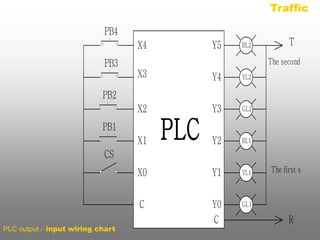 YL2 
GL2 
RL1 
Y5 
Y4 
Y3 
Y2 
Y1 
Y0 
X2 
X1 
X0 
C 
C 
PLC 
T 
R 
PB2 
PB1 
YL1 
GL1 
RL2 
PB4 
PB3 
X4 
X3 
CS 
The first set 
The second set 
PLC output／input wiring chart 
Traffic 
 