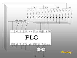 PLC 
C0 Y0 Y1 Y2 Y3 C1 Y4 Y5 
C X0 X1 X2 X12 X13 X14 X15 
8 4 2 1 8 4 2 1 8 4 2 1 8 4 2 1 
103 102 101 100 
SW0 SW1 SW2 
PL1 PL2 
R T 
Display 
 