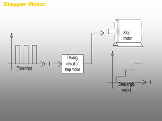 Pulse input 
t 
Step angle t 
output 
Driving 
circuit of 
step motor 
Step 
motor 
Stepper Motor 
 