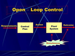 Open –Loop Control 
Requirements 
Action 
Outcome 
Disturbances 
Control 
Plan 
Plant 
System  
