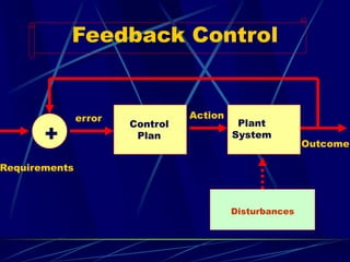 Feedback Control 
Requirements 
Action 
Outcome 
Control 
Plan 
Plant 
System 
Disturbances 
+ 
error  