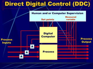 Direct Digital Control (DDC) 
A 
A 
A 
Digital 
Computer 
Process 
Setpoints 
Measured 
variable 
HumanandorComputerSupervision 
Process 
Inputs 
Process 
Output  
