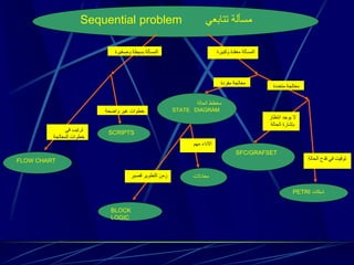 مسألة تتابعي Sequential problem 
المسألة معقدة وكبيرة 
المسألة بسيطة وصغيرة 
خطوات غير واضحة 
SCRIPTS 
FLOW CHART 
ترتيب في 
خطوات المعالجة 
مخطط الحالة 
STATE DIAGRAM 
SFC/GRAFSET 
PETRI شبكات 
معادلات 
BLOCK LOGIC 
زمن التطوير قصير 
الأداء مهم 
توقيت في قدح الحالة 
لا يوجد انتظار 
بإشارة الحالة 
معالجة مفردة 
معالجة متعددة 
 
