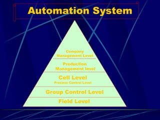 Automation System 
Field Level 
Group Control Level 
Cell Level 
Process Control Level 
Production 
Management level 
Company 
Management Level  
