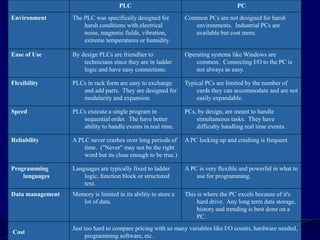 PLC 
PC 
Environment 
The PLC was specifically designed for harsh conditions with electrical noise, magnetic fields, vibration, extreme temperatures or humidity. 
Common PCs are not designed for harsh environments.Industrial PCs are available but cost more. 
Ease of Use 
By design PLCs are friendlier to technicians since they are in ladder logic and have easy connections. 
Operating systems like Windows are common.Connecting I/O to the PC is not always as easy. 
Flexibility 
PLCs in rack form are easy to exchange and add parts.They are designed for modularity and expansion. 
Typical PCs are limited by the number of cards they can accommodate and are not easily expandable. 
Speed 
PLCs execute a single program in sequential order.The have better ability to handle events in real time. 
PCs, by design, are meant to handle simultaneous tasks.They have difficulty handling real time events. 
Reliability 
A PLC never crashes over long periods of time.("Never" may not be the right word but its close enough to be true.) 
A PC locking up and crashing is frequent. 
Programming languages 
Languages are typically fixed to ladder logic, function block or structured text. 
A PC is very flexible and powerful in what to use for programming. 
Data management 
Memory is limited in its ability to store a lot of data. 
This is where the PC excels because of it's hard drive.Any long term data storage, history and trending is best done on a PC. 
Cost 
Just too hard to compare pricing with so many variables like I/O counts, hardware needed, programming software, etc.  