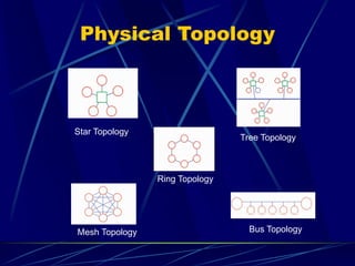 Physical Topology 
Star Topology 
Mesh Topology Bus Topology 
Ring Topology 
Tree Topology 
 