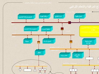 السوية 4 
DeviceNet , UnitTelway 
نموذج المراقبة والتحكم التراتبي 
أعمال مكتبية إ 
دارة الإنتاج م 
راقبة الجودة ت 
صميم بمساندة الحاسوب 
نحو شبكة المؤسسة و / أو شبكة عمومية 
TOP, .. 
MAP 
Factor ,...… 
MAP 
تخطيط السيرورة ت 
صنيع بمساندة الحاسوب 
تنسيق وإشراف ص 
يانة 
السوية 3 
التصنيع المتكامل بواسطة الحاسوب 
CIM 
(=Computer Integrated Manufacturing) 
حساس م 
نظم م 
شغل 
السوية 1 
تحكم 
BitBus , FIP ProFiBus 
ModBus , LAC ,… 
Mini-MAP 
شبكة ميدانية 
تحكم رقمي ت 
حكم بروبوت 
بالآلة 
صناعية 
قيادة ومتابعة 
SCAD 
شبكات الاتصالات في مجال الرقابة و التحكم 
 
