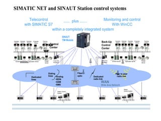 SIMATIC NET and SINAUT Station control systemsSCADA ServerApplication ServerOperatorStationTrainingStationEngineer. StationOperatorStationOperatorStationPrinterServerFront EndProcessorControlCenterSCADA ServerApplication ServerOperatorStationTrainingStationEngineer. StationOperatorStationOperatorStationPrinterServerFront EndProcessorBack-UpControlCenterRTURTURTURTURTURTURTUStation Control SystemESDESDStationControl SystemWANWANWide ide Area rea NNetworketworkDedicated linesDialinglinesPear to pearradio linkDedicatedradio linkFOTSFOTSFiberoptic•Analog•ISDN•GSM•SMSMonitoring and controlWith WinCCTelecontrolwith SIMATIC S7SINAUTTIM Module...... plus ....... within a completely integrated system  