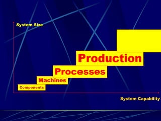 Components 
Machines 
Processes 
Production 
System Size 
System Capability  