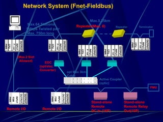 PWR 
FSM 
INPUT 
OUTPUT 
OUTPUT 
PMU 
opt Max 3km 
Cable 
. . 
. . 
. . 
. . 
. . 
. . 
. . 
Active Coupler 
(optic) 
EOC 
(opt/elec. 
Converter) 
Max.64 Stations 
(Max.2 Slot 
Allowed) 
1Mbps Twisted pair 
Max. 750m long 
Max.5.25km 
Repeater(Max. 6) Repeater 
Remote I/O Remote I/O 
Stand-alone 
Remote 
DC In (16P) 
Stand-alone 
Remote Relay 
Out(16P) 
PWR 
CPU 
F- net 
INPUT 
OUTPUT 
PWR 
CPU 
F- net 
INPUT 
OUTPUT 
PWR 
CPU 
F- net 
INPUT 
OUTPUT 
PWR 
CPU 
F- net 
INPUT 
OUTPUT 
PWR 
CPU 
F- net 
INPUT 
OUTPUT 
PWR 
FSM 
INPUT 
OUTPUT 
OUTPUT 
Terminator 
Network System (Fnet-Fieldbus) 
 