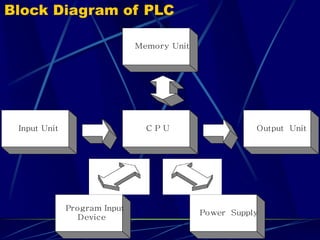Input Unit Output Unit 
Memory Unit 
Program Input 
Device 
Power Supply 
C P U 
Block Diagram of PLC 
 