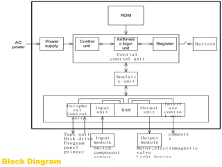 ROM 
Arithmeti 
c logic 
unit 
Register 
Control 
unit 
Central 
control unit 
Power 
supply 
Battery 
Analyti 
c unit 
RAM 
Periphe 
ral 
Control 
unit 
Input 
unit 
Interf 
ace 
contro 
l unit 
Output 
unit 
AC 
power 
Output 
module 
Input 
module 
Tape unit 
Disk drive 
Program 
panel 
printer 
Switch 
component 
sensor 
Motor,electromagnetic 
valve 
Light,heater 
compute 
r 
Block Diagram 
 