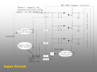 I 
n 
t 
e 
r 
n 
a 
l 
c 
i 
r 
c 
u 
i 
t 
24V+ 
(24V-) 
X2 
X1 
X0 
   C 
Example for 
input 
connection 
EA model should 
be add the power 
source externally 
No this power 
source in EA 
model 
Open collestor 
NPN transistor 
Power supply of 
sensor(served as 
input in EA model) 
DC-24V Input circuit 
24VDC 
24VDC 
Input Circuit 
 