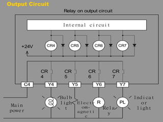 CR4 CR5 CR6 CR7 
Internal circuit 
Relay on output circuit 
+24V 
C4 Y4 Y5 Y6 Y7 
R PL 
Indicat 
or 
light 
Bulb 
ligh 
t 
Electr 
om-agneti 
c 
valve 
Rela 
y 
Main 
power 
CR 
4 
CR 
5 
CR 
6 
CR 
7 
Output Circuit 
 