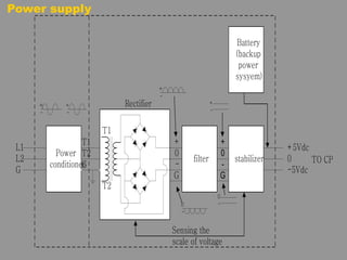filter stabilizer 
Battery 
(backup 
power 
sysyem) 
Power 
conditioner 
T2 
T1 
+ Rectifier 
- 
+ 
- 
+ 
0 
- 
G 
+ 
0 
- 
G 
+ 
- 
0 
- 
+ 
- 
0 
- 
Sensing the 
scale of voltage 
+5Vdc 
0 
-5Vdc 
TO CPU 
L1 
L2 
G 
T1 
T2 
G 
Power supply 
 