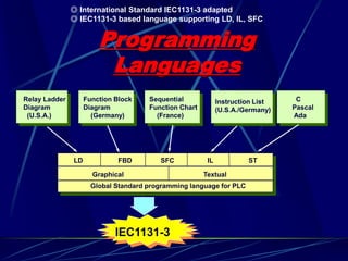 Relay Ladder 
Diagram 
(U.S.A.) 
Function Block 
Diagram 
(Germany) 
Sequential 
Function Chart 
(France) 
Instruction List 
(U.S.A./Germany) 
C 
Pascal 
Ada 
LD 
FBD 
SFC 
IL 
ST 
Graphical 
Textual 
Global Standard programming language for PLC 
IEC1131-3 
◎International Standard IEC1131-3 adapted 
◎IEC1131-3 based language supporting LD, IL, SFC Programming Languages  