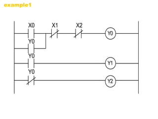 【PLC ladder diagram】 
X0 X1 X2 
Y0 
Y0 
Y0 
Y0 
Y1 
Y2 
example1 
 