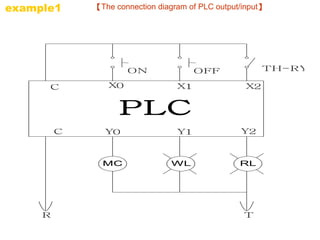 【The connection diagram of PLC output/input】 
PLC 
ON OFF TH-RY 
C X0 X1 X2 
C Y0 Y1 Y2 
R T 
MC WL RL 
example1 
 