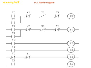 Y0 
X0 X2 X3 Y1 
Y0 
Y1 
X1 X2 X3 Y0 
Y1 
Y2 
Y0 
Y3 
Y1 
Y5 
X3 
Y4 
Y0 Y1 
PLC ladder diagram example2 
 