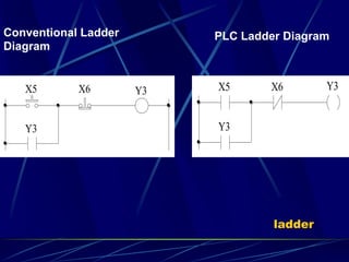 X5 X6 Y3 
Y3 
X5 X6 Y3 
Y3 
Conventional Ladder PLC Ladder Diagram 
Diagram 
ladder 
 