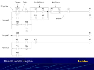 Y4 
X11 
X14 
Y0 M6 
X16 
X10 
X12 
M1 X20 
X0 X1 
X7 X10 
X2 
X9 
X3 X4 X5 X6 
/ 
Y4 
Y5 
/ 
Y2 
Y0 
Element Node Parallel block Serial block 
Origin line 
Network 1 
Network 2 
Network 3 
Branch 
Sample Ladder Diagram Ladder 
 