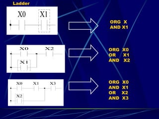 X0 X1 
ORG X 
AND X1 
X1 
X0 X2 ORG X0 
OR X1 
AND X2 
X2 
X0 X1 X3 
ORG X0 
AND X1 
OR X2 
AND X3 
Ladder 
 