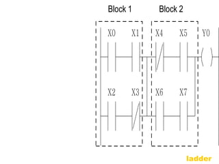 X0 X1 X4 Y0 
X6 
X5 
X2 X3 X7 
Block 1 Block 2 
ladder 
 