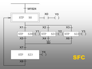 STP S0 
M1924 
STP S20 
X1 
X0 Y0 
STP S23 
Y1 
STP S21 
Y2 
STP S22 
Y3 
S0 
X2 X3 
X5 X4 X6 
X7 
X8 
Y4 
SFC 
 
