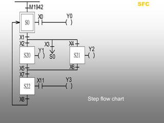 Step flow chart 
S0 
S20 
X2 
Y0 
X3 
X1 
M1942 
X0 
S0 
Y1 
S21 
S22 
X7 
X5 
X11 Y3 
X4 
X6 
Y2 
X8 
SFC 
 