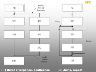 S0 
S20 
S21 
S32 
S23 
S30 
S31 
Parallel 
forward 
divergence 
Parallel 
forward 
confluence 
S0 
S20 
S21 
S22 
S23 
Repeat 
Jump 
(ｃ) Burst divergence, confluence (ｄ) Jump, repeat 
SFC 
 