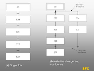 S0 
S20 
S21 
S22 
S23 
S0 
S20 
S21 
S22 
S23 
S24 
S25 
Selective 
divergence 
Selective 
confluence 
(b) selective divergence, 
(a) Single flow confluence 
SFC 
 