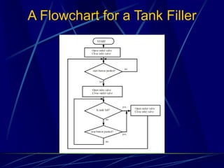 A Flowchart for a Tank Filler  