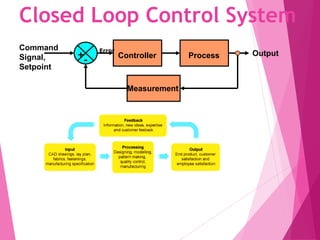 Closed Loop Control System
Controller Process Output
Command
Signal,
Setpoint
Measurement
+
-
Error
 