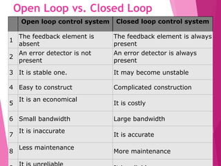 Open Loop vs. Closed Loop
Open loop control system Closed loop control system
1
The feedback element is
absent
The feedback element is always
present
2
An error detector is not
present
An error detector is always
present
3 It is stable one. It may become unstable
4 Easy to construct Complicated construction
5
It is an economical
It is costly
6 Small bandwidth Large bandwidth
7
It is inaccurate
It is accurate
8
Less maintenance
More maintenance
 