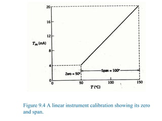 Figure 9.4 A linear instrument calibration showing its zero
and span.
 