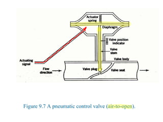 Figure 9.7 A pneumatic control valve (air-to-open).
 