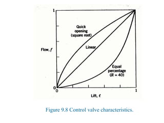 Figure 9.8 Control valve characteristics.
 