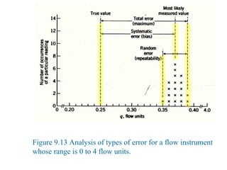 Figure 9.13 Analysis of types of error for a flow instrument
whose range is 0 to 4 flow units.
 