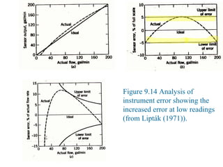 Figure 9.14 Analysis of
instrument error showing the
increased error at low readings
(from Lipták (1971)).
 