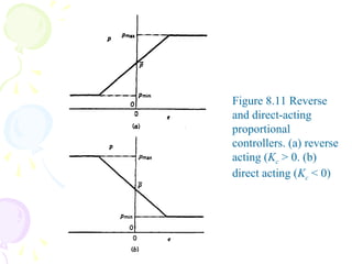 Figure 8.11 Reverse
and direct-acting
proportional
controllers. (a) reverse
acting (Kc > 0. (b)
direct acting (Kc < 0)
 