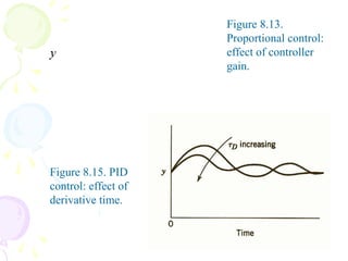 Figure 8.13.
Proportional control:
effect of controller
gain.
Figure 8.15. PID
control: effect of
derivative time.
 
