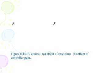 Figure 8.14. PI control: (a) effect of reset time (b) effect of
controller gain.
 
